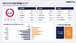 생성형 AI 속 라면 점수 97.5%가 ‘빅4’…후발 브랜드는 왜 안 보였나
